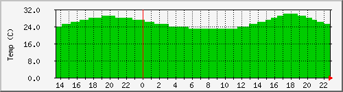 probe-temp-0 Traffic Graph