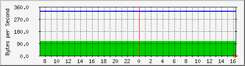 cisco1220-2_do1 Traffic Graph