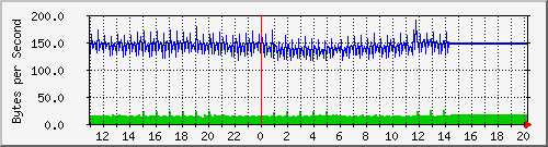 2950-48_fa0_4 Traffic Graph