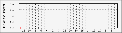 cisco3750-48_fa1_0_28 Traffic Graph