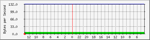 cisco3750-48_fa1_0_4 Traffic Graph