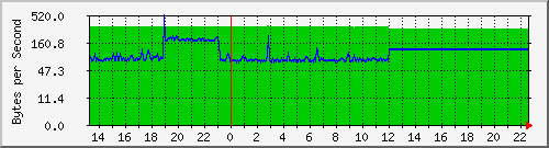 cisco3750g_gi1_0_9 Traffic Graph