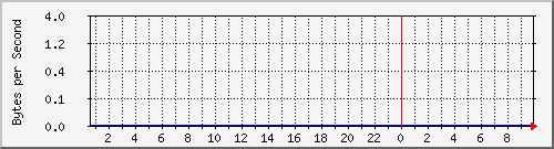 172.20.1.12_fa0 Traffic Graph