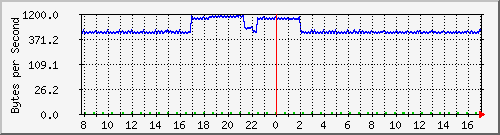 172.20.1.12_gi1_0_1 Traffic Graph