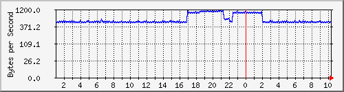 172.20.1.12_gi1_0_10 Traffic Graph