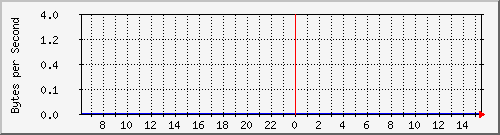 172.20.1.12_gi1_0_16 Traffic Graph