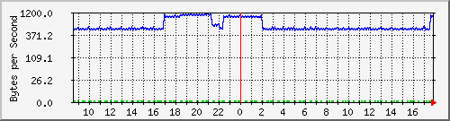 172.20.1.12_gi1_0_19 Traffic Graph