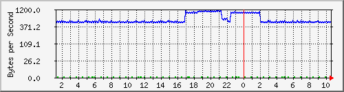 172.20.1.12_gi1_0_2 Traffic Graph