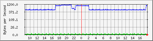 172.20.1.12_gi1_0_21 Traffic Graph