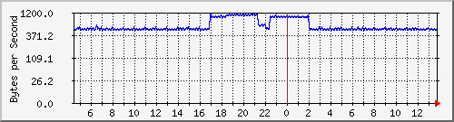 172.20.1.12_gi1_0_23 Traffic Graph