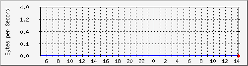 172.20.1.12_gi1_0_26 Traffic Graph