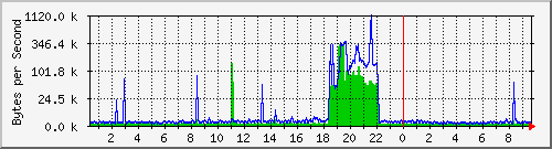 172.20.1.12_gi1_0_27 Traffic Graph