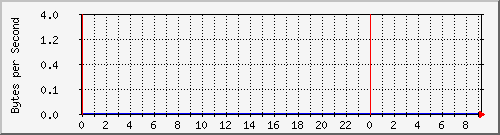 172.20.1.12_gi1_0_28 Traffic Graph