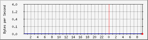 172.20.1.12_gi1_0_30 Traffic Graph