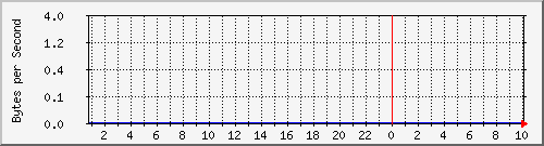 172.20.1.12_gi1_0_31 Traffic Graph