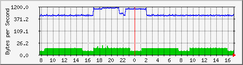 172.20.1.12_gi1_0_35 Traffic Graph