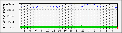 172.20.1.12_gi1_0_36 Traffic Graph
