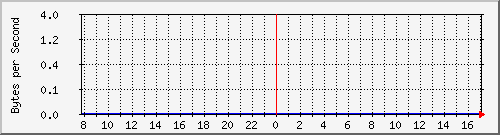 172.20.1.12_gi1_0_37 Traffic Graph