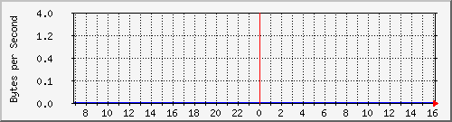 172.20.1.12_gi1_0_38 Traffic Graph