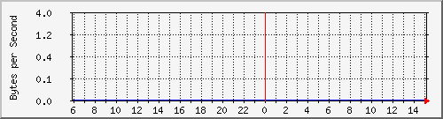 172.20.1.12_gi1_0_39 Traffic Graph
