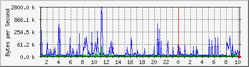 172.20.1.12_gi1_0_45 Traffic Graph