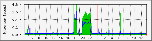 172.20.1.12_te1_0_1 Traffic Graph