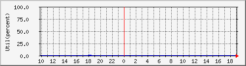 172.20.1.1_cpu Traffic Graph