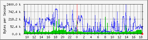 172.20.1.1_gi0_0 Traffic Graph