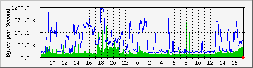 172.20.1.1_gi0_0.1 Traffic Graph