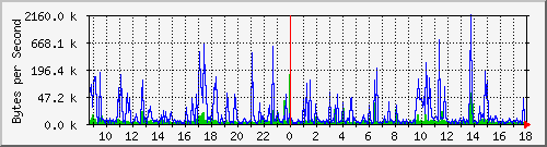 172.20.1.1_gi0_0.2 Traffic Graph