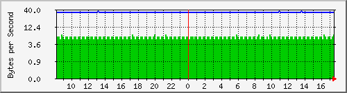 172.20.1.1_gi0_0.3 Traffic Graph