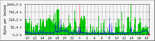 172.20.1.1_gi0_1 Traffic Graph