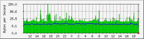 172.20.1.1_tu0 Traffic Graph