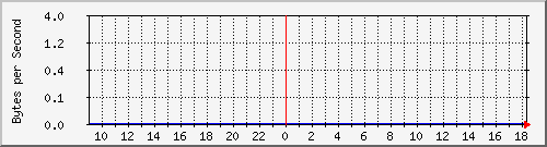 172.20.1.1_vo0 Traffic Graph